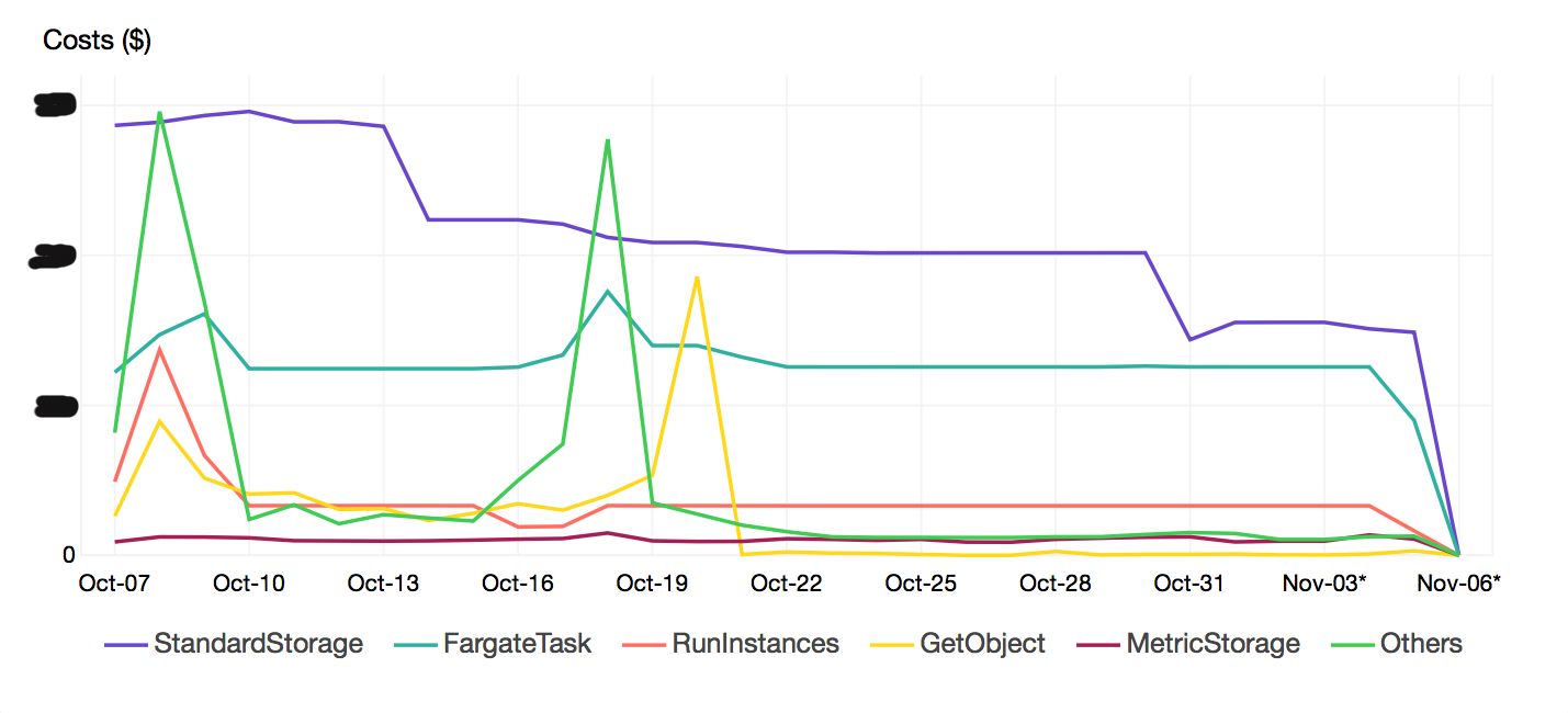 A line graph with six coloured lines, and labels on the horizontal axis from Oct-07 to Nov-06. There is a legend matching the six colours to Amazon API operations.